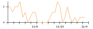 Ａｉｍｉｎｇのシグナル検出数推移