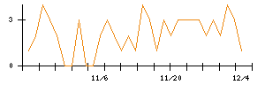 Ｓｕｎ　Ａｓｔｅｒｉｓｋのシグナル検出数推移