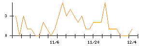 ＵＢＥのシグナル検出数推移