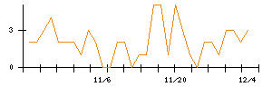 くふうカンパニーのシグナル検出数推移