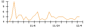 Ｓｐｅｅｅのシグナル検出数推移