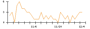 住友ファーマのシグナル検出数推移