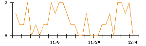 ゼリア新薬工業のシグナル検出数推移