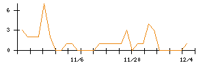 ＮＡＮＯ　ＭＲＮＡのシグナル検出数推移