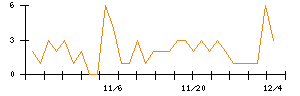 Ｄｅｆ　ｃｏｎｓｕｌｔｉｎｇのシグナル検出数推移