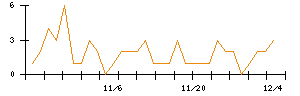 ＡＮＹＣＯＬＯＲのシグナル検出数推移