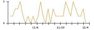 テリロジーホールディングスのシグナル検出数推移