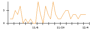 ｍｏｎｏＡＩ　ｔｅｃｈｎｏｌｏｇｙのシグナル検出数推移