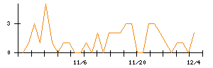 ｎｏｔｅのシグナル検出数推移