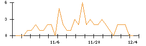 ｊｉｇ．ｊｐのシグナル検出数推移