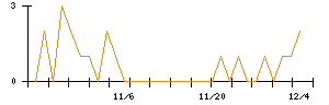 スパンクリートコーポレーションのシグナル検出数推移
