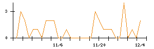 ＡＳＡＨＩ　ＥＩＴＯホールディングスのシグナル検出数推移