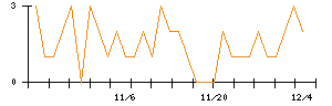 ＴＹＫのシグナル検出数推移