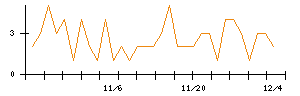 Ｍｉｐｏｘのシグナル検出数推移