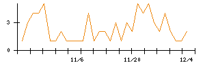 ＡＶＩＬＥＮのシグナル検出数推移