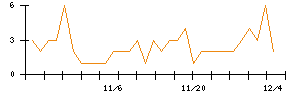 日本電解のシグナル検出数推移