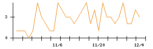 古河電気工業のシグナル検出数推移