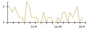 ＬＩＸＩＬのシグナル検出数推移