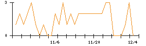 地盤ネットホールディングスのシグナル検出数推移