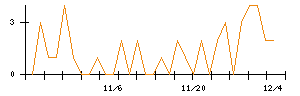 アイチコーポレーションのシグナル検出数推移