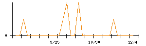オリエンタルチエン工業のシグナル検出数推移