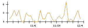 加地テックのシグナル検出数推移