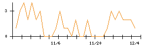 キュービーネットホールディングスのシグナル検出数推移