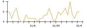 ケルのシグナル検出数推移