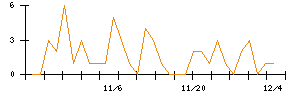 じもとホールディングスのシグナル検出数推移