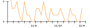 今仙電機製作所のシグナル検出数推移