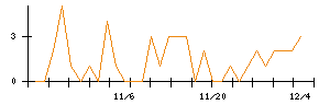 アイリックコーポレーションのシグナル検出数推移