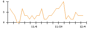 ＬＩＴＡＬＩＣＯのシグナル検出数推移