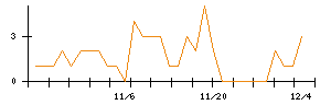 ＪＭＳのシグナル検出数推移