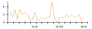 助川電気工業のシグナル検出数推移