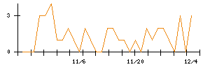 竹田ｉＰホールディングスのシグナル検出数推移