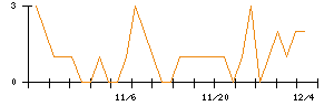 オンワードホールディングスのシグナル検出数推移