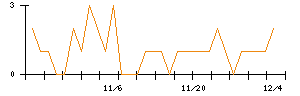 新光商事のシグナル検出数推移