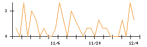 ライフコーポレーションのシグナル検出数推移