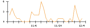 アニコム　ホールディングスのシグナル検出数推移