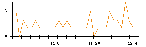 ＲＩＳＥのシグナル検出数推移