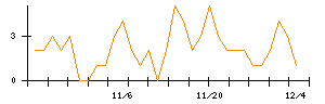 ＩＮＦＯＲＩＣＨのシグナル検出数推移