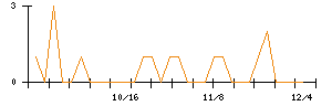 中日本興業のシグナル検出数推移