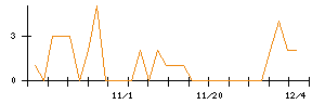 東洋テックのシグナル検出数推移