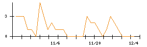 進学会ホールディングスのシグナル検出数推移
