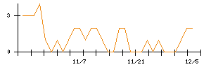 インターライフホールディングスのシグナル検出数推移