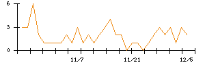 ＷＯＬＶＥＳ　ＨＡＮＤのシグナル検出数推移