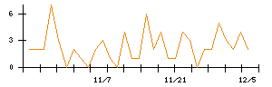 ＰｏｓｔＰｒｉｍｅのシグナル検出数推移