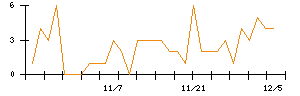 ＬＩＦＵＬＬのシグナル検出数推移