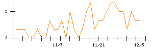 Ｃｒｏｓｓ　Ｅホールディングスのシグナル検出数推移