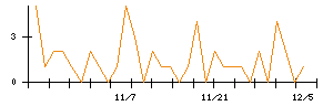 ＡＬＳＯＫのシグナル検出数推移